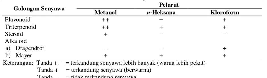 Tabel 6. Hasil identifikasi senyawa aktif E. cottonii 