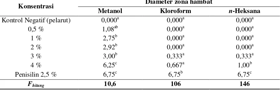 Tabel 7. Hasil uji BNT variasi konsentrasi ekstrak terhadap zona hambat S. aureus 