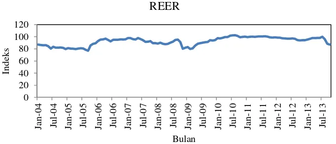 Gambar 6 merupakan grafik perkembangan Real effective exchange rate(REER) yang digunakan sebagai proksi jalur mekanisme transmisi jalur nilai tukar