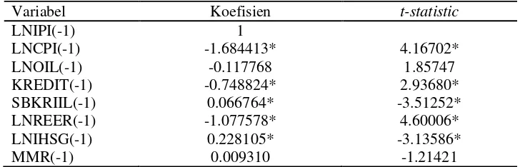 Tabel 3 Hasil estimasi VECM jangka panjang pada model IPI 