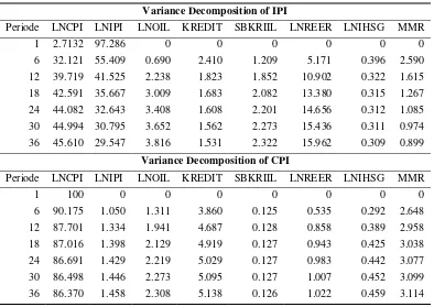 Tabel 5 Hasil estimasi Forecast Error Variance Decomposition (FEVD) 