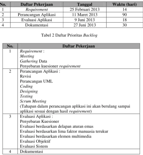 Tabel 1 Daftar Backlog 