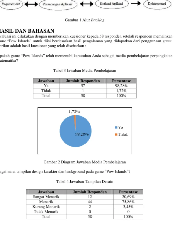 Gambar 1 Alur Backlog 