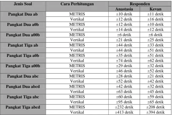Tabel 10 Evaluasi Objektif 