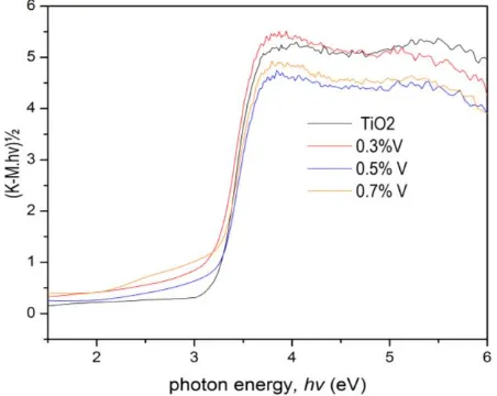 Fig. 4. Plotting hv Versus (K-M.hv)½ from The UV-Vis Diffuse Refflectance Spectra for undoped TiO2 and vanadium level doped TiO2 at 0.3, 0.5 and 0.7% of dopant  level