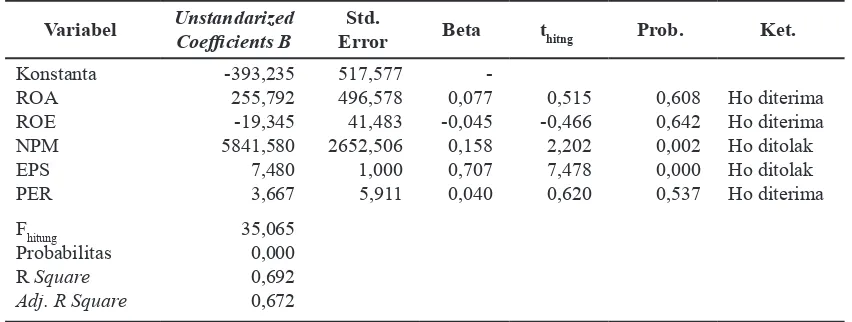 Tabel 3.2 Hasil Analisis Regresi