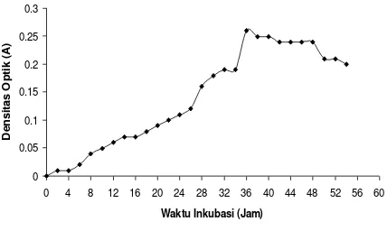 Gambar 1.  Kurva pertumbuhan P. fluorescens. Kurva ini menunjukkan 4 fase yaitu fase adapatasi pada 0-6 jam, logaritmik 6-36 jam, stationer pada 36 jam, dan kematian pada 48 jam