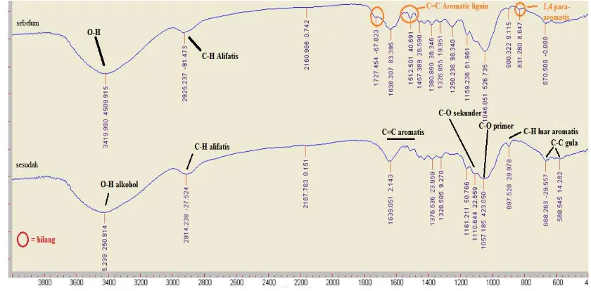Gambar 2Spektra tersebut menunjukkan serapan gugus C-H alkil (1250 cm) menghilang dan terjadi penurunan intensitas serapan gugus C=C aromatis (1514 cmcm-1   -1cm-1 