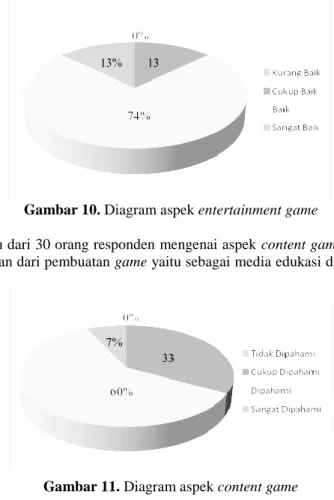 Gambar 10. Diagram aspek entertainment game 