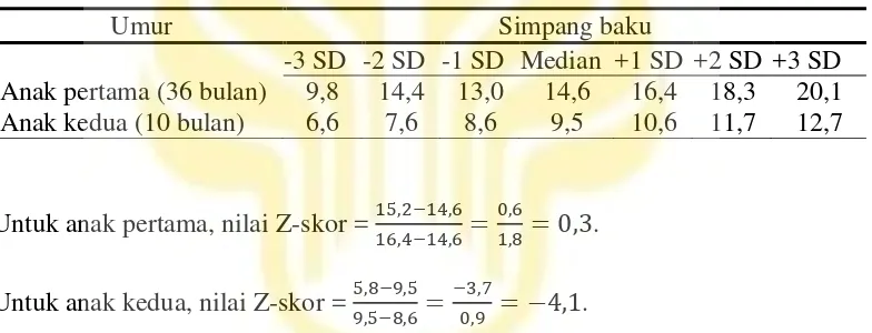 Tabel 2.3 Indeks Berat Badan menurut Umur (BB/U) pada Contoh Perhitungan 