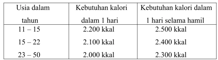 Tabel Kebutuhan Protein: