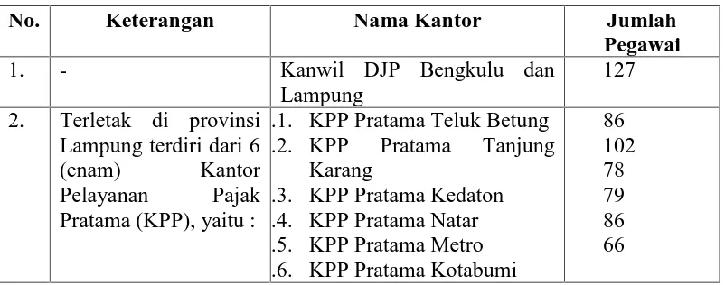 Tabel. 3.1. Unit kerjaKanwil DJP Bengkulu dan Lampung