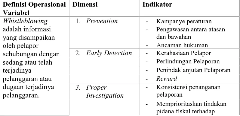 Tabel 3.5.2. Dimensi Whistleblowing System