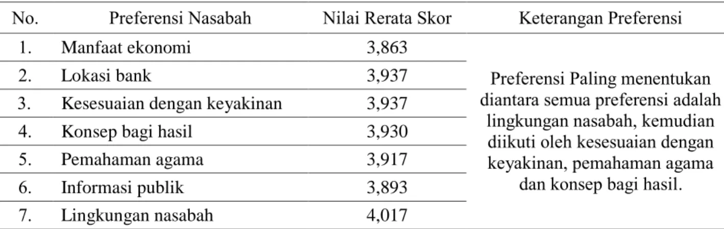 Tabel 1 memperlihatkan nilai rerata skor  tingkat  kesetujuan  nasabah  atas  pernyataan   yang  berhubungan  dengan  tujuh  faktor  penting  dalam  memilih  produk  pembiayaan  Bank  Aceh  Syariah  sebagai  tolok  ukur  preferensi  mereka  dalam  memanfaa