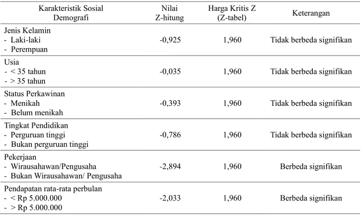 Tabel 2. Hasil Uji Beda Rata-rata preferensi Nasabah Memilih Produk Pembiayaan Bank  Aceh Syariah Berdasarkan Karakteristik Sosial Demografi 