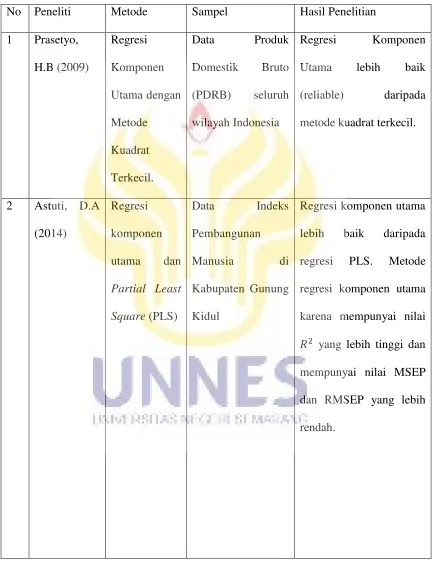 Tabel 2.2 Penelitian Terdahulu 