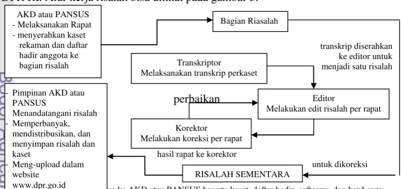 Gambar 3. Bagan alur kerja pengelolaan risalah rapat 