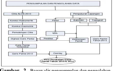 Gambar   2.  Bagan alir pengumpulan dan pengolahan             data perubahan garis  pantai 