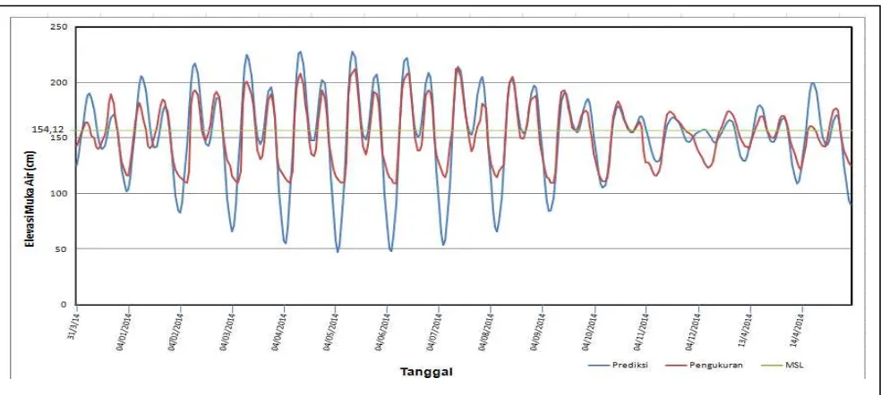 Tabel 1.  Hasil analisis konstanta harmonik pasang surut di perairan Pantai Angsana  