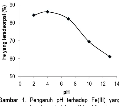 Gambar 1. Pengaruh pH terhadap Fe(III) yang 