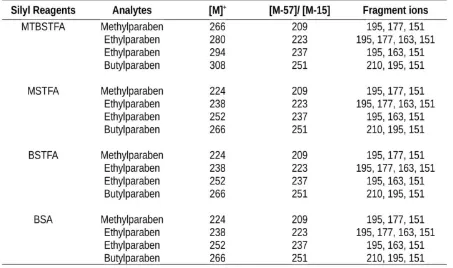 Table 1. The molecular and the fragment ions for each silylated derivatives observed in mass spectra