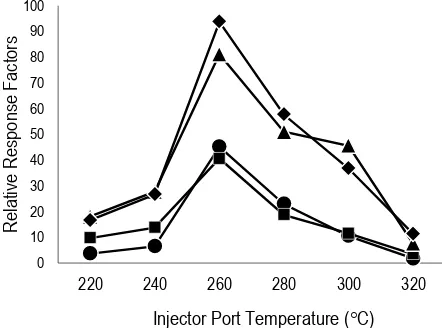 Fig. 3. Effect of injection-port temperature. MP ( ● ), EP 