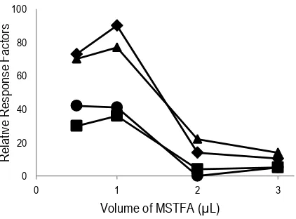 Fig. 5. Effect of the volumes of silylating. MP ( ● ), EP (  ■ ), PP ( ▲), and BP ( ♦ )