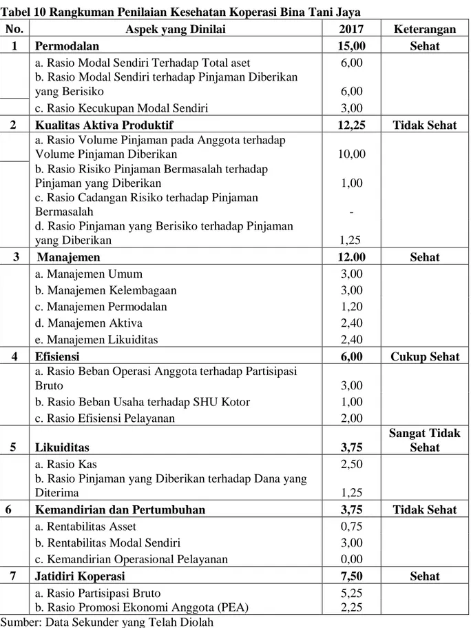 Tabel 10 Rangkuman Penilaian Kesehatan Koperasi Bina Tani Jaya 