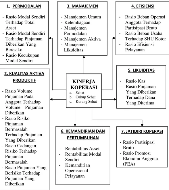 Gambar 1  : Kerangka teoretis untuk mengukur kinerja koperasi menurut     Peraturan Menteri Negara Koperasi dan Usaha Kecil dan    Menengah Republik Indonesia No
