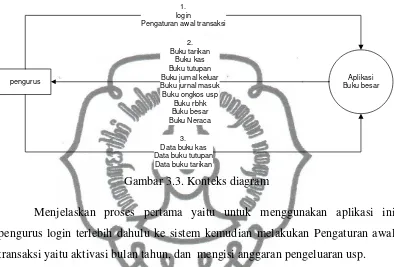 Gambar 3.3. Konteks diagram 