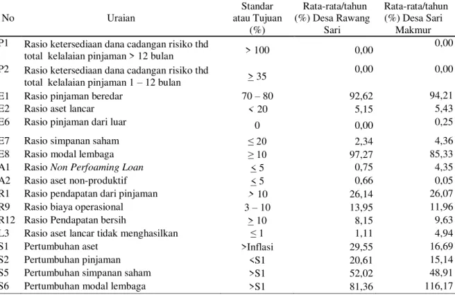 Tabel 4. Analisis PEARLS LKM UED-SP Kecamatan Pangkalan Lesung.