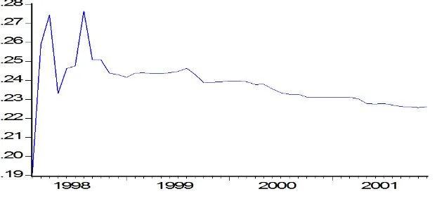 Gambar 5: Time Varying Parameter Nilai Tukar Nominal dan Volatilitasnya terhadapInﬂasi Barang Impor Periode 2002–2007