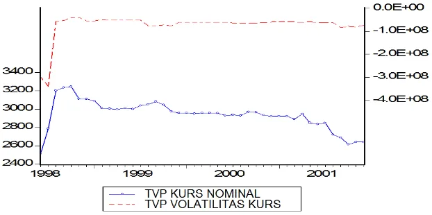 Gambar 8: Time Varying Parameter Nilai Tukar Nominal dan Volatilitasnya terhadapEkspor Neto Periode 1998–2001