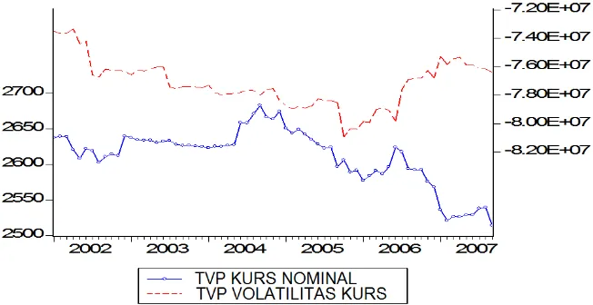 Gambar 9: Time Varying Parameter Perubahan Nilai Tukar Nominal dan Volatilitasnya terhadapEkspor Neto Periode 2002–2007