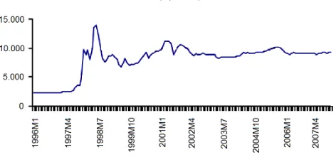 Gambar 1: Nilai Tukar (Rp/US$) Periode 1996–2007