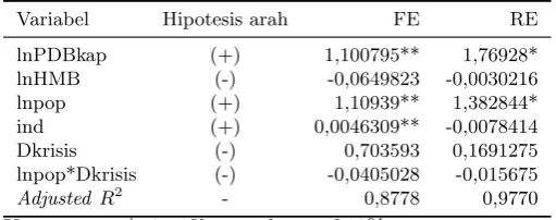 Tabel 1: Hasil Estimasi Model