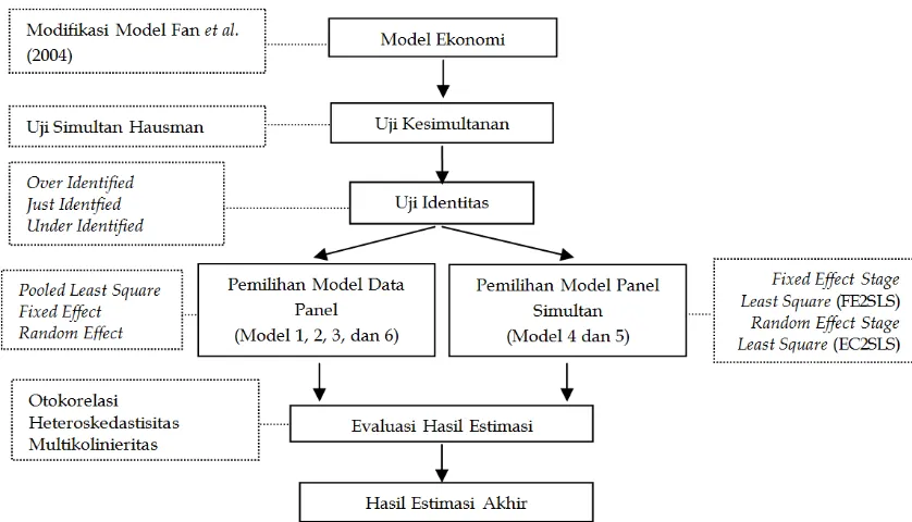 Gambar 3: Strategi Estimasi Model
