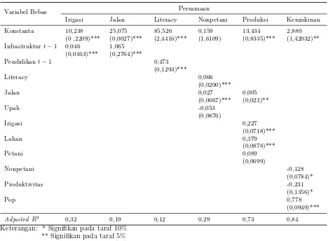 Tabel 3: Hasil Estimasi Model Penelitian: Model Data Panel dan Panel Simultan