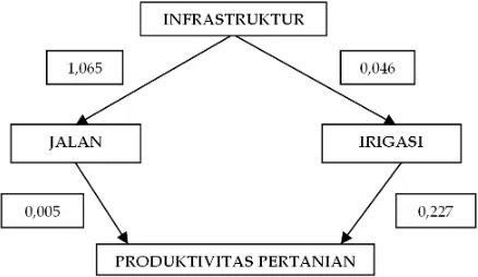 Gambar 5: Ilustrasi Efek Pengganda PengeluaranPemerintah Daerah Bidang Infrastruktur terhadapProduktivitas Pertanian