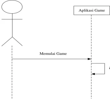Gambar III.2. Sequence Diagram Memulai Game 
