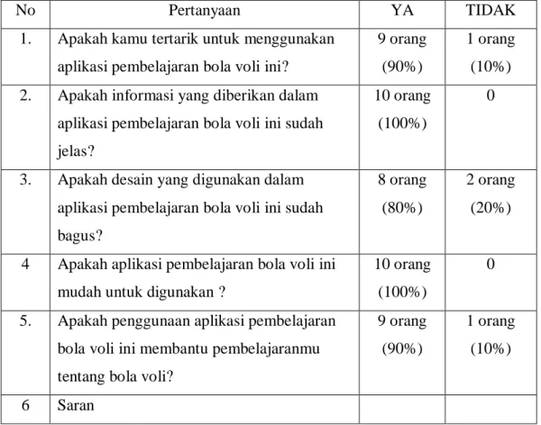 Tabel 1. Hasil Wawancara terhadap User 