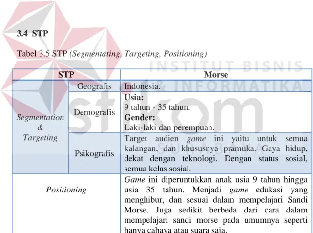 Tabel 3.5 STP (Segmentating, Targeting, Positioning) 