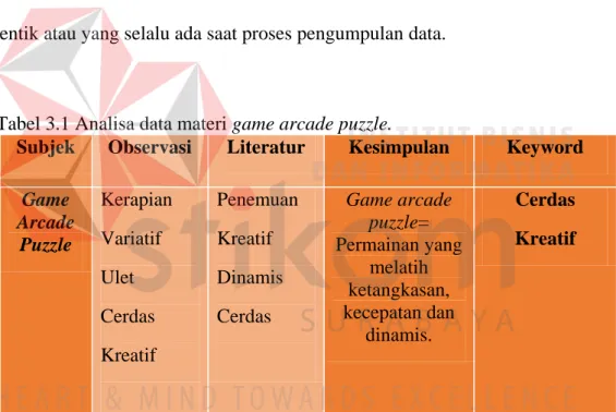 Tabel 3.1 Analisa data materi game arcade puzzle. 