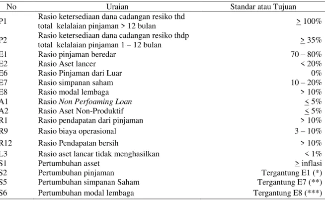 Tabel 1. Standar Ideal Indikator Sistem PEARLS 