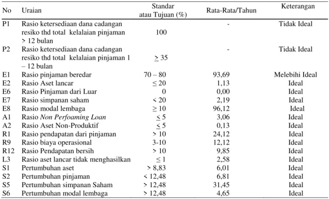 Tabel 2. Analisis PEARLS LKM UED-SP Bina Sejahtera