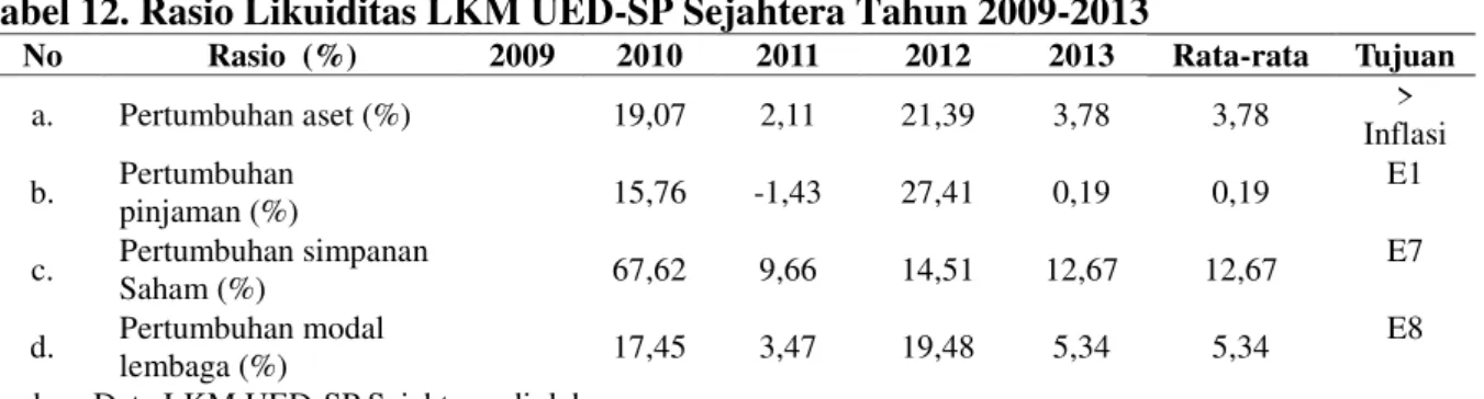 Tabel 12. Rasio Likuiditas LKM UED-SP Sejahtera Tahun 2009-2013 