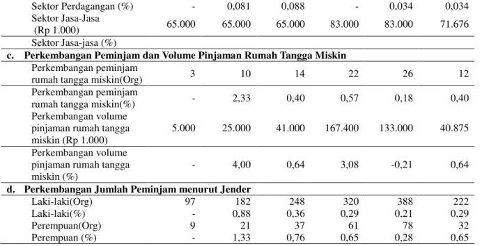 Tabel  4.  Perkembangan  Sumber  Modal,  Tabungan  dan  Staf  LKM  UED-SP  Sejahtera  Tahun 2009-2013 