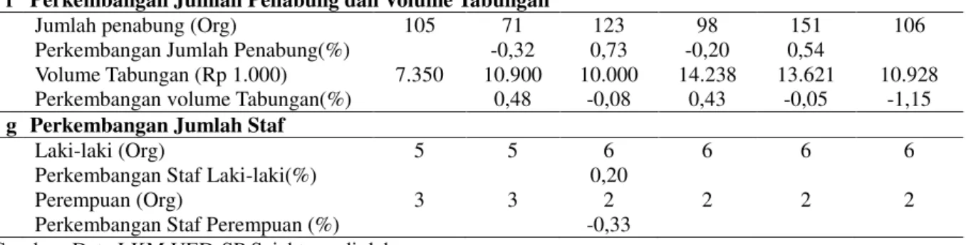 Tabel 5.   Perkembangan Produk dan Jasa layanan, Kinerja Staf dan Insentif Staf Serta  Tanggung Jawab Sosial Staf LKM UED-SP Sejahtera Tahun 2009-2013