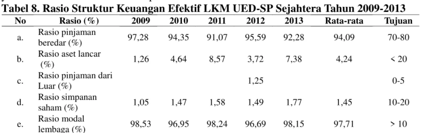 Tabel 8. Rasio Struktur Keuangan Efektif LKM UED-SP Sejahtera Tahun 2009-2013 