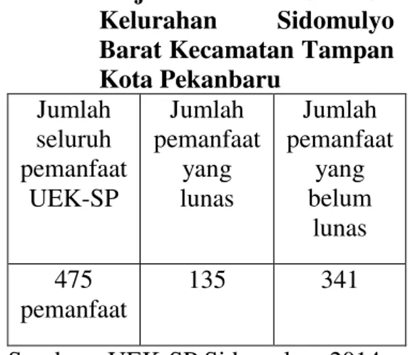 Tabel  1.2  Laporan  Perkembangan  Pinjaman  UEK-SP  Kelurahan  Sidomulyo  Barat Kecamatan Tampan  Kota Pekanbaru   Jumlah  seluruh  pemanfaat  UEK-SP  Jumlah  pemanfaat yang lunas  Jumlah  pemanfaat yang belum  lunas  475  pemanfaat  135  341 